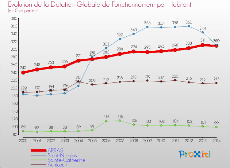 Evolution et montant de la dotation globale de fonctionnement par Habitant pour ARRAS et les communes proches de 2000 à 2014. Comparaison des dotations globales de fonctionnement par habitant pour ARRAS et les communes voisines de 2000 à 2014.