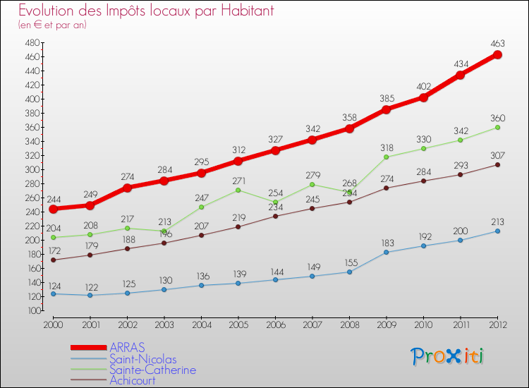Evolution et montant des impôts locaux par Habitant pour ARRAS et les communes proches Comparaison des impôts locaux par habitant pour ARRAS et les communes voisines