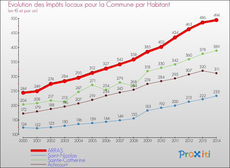 Comparaison des impôts locaux par habitant pour ARRAS et les communes voisines de 2000 à 2014