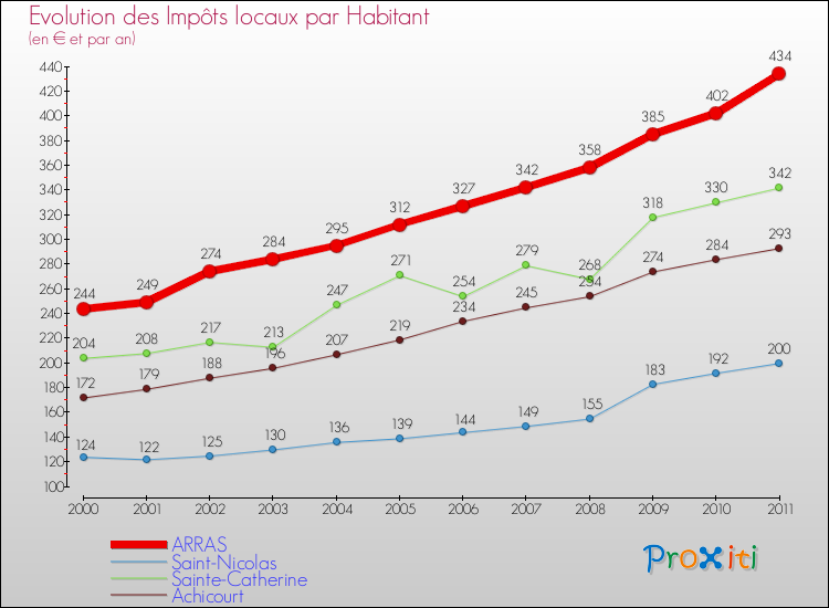 Evolution et montant des impôts locaux par Habitant pour ARRAS et les communes proches Comparaison des impôts locaux par habitant pour ARRAS et les communes voisines