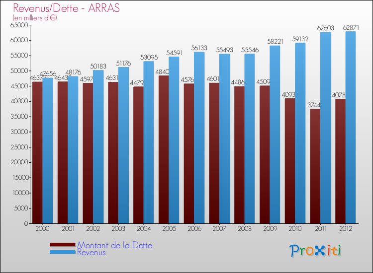Comparaison de la dette et des revenus pour ARRAS de 2000 à 2012