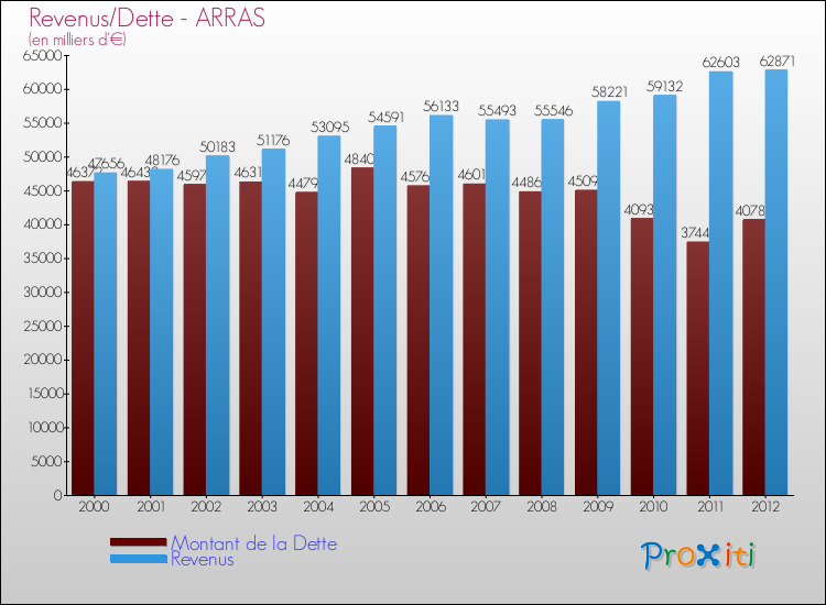 Evolution comparée de la dette et des revenus pour la commune de ARRAS de 2000 à 2012 Comparaison de la dette et des revenus pour ARRAS de 2000 à 2012
