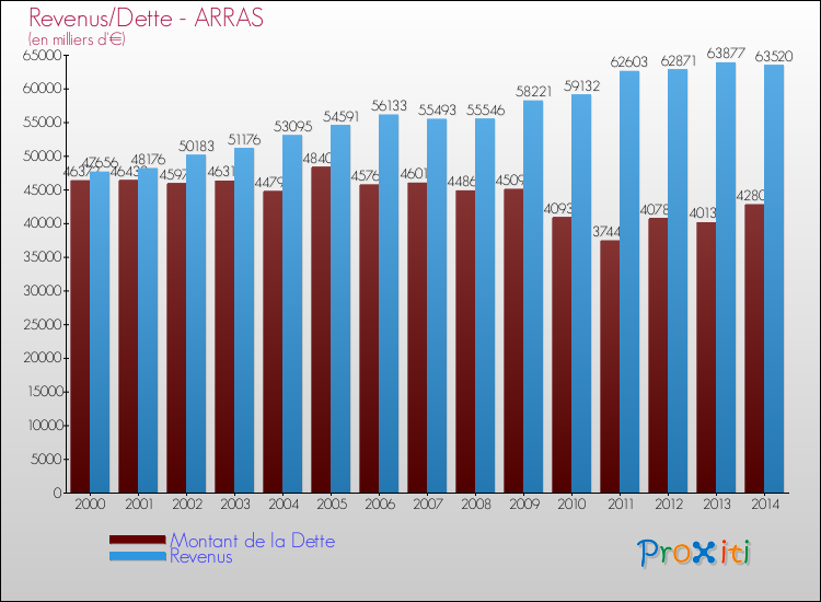 Evolution comparée de la dette et des revenus pour la commune de ARRAS de 2000 à 2014 Comparaison de la dette et des revenus pour ARRAS de 2000 à 2014
