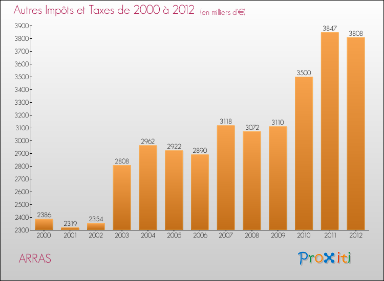 Evolution du montant des autres Impôts et Taxes pour ARRAS de 2000 à 2012