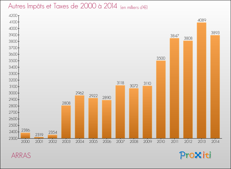 Evolution du montant des autres Impôts et Taxes pour ARRAS de 2000 à 2014