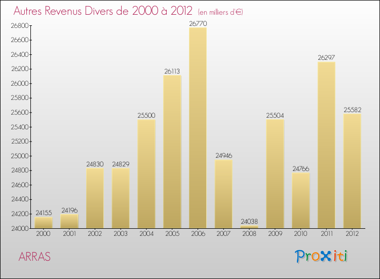 Evolution du montant des autres Revenus Divers pour ARRAS de 2000 à 2012