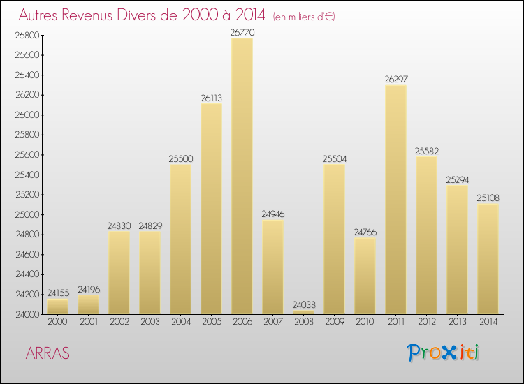Evolution du montant des autres Revenus Divers pour ARRAS de 2000 à 2014