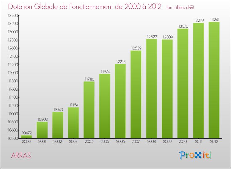 Evolution du montant de la Dotation Globale de Fonctionnement pour ARRAS de 2000 à 2012