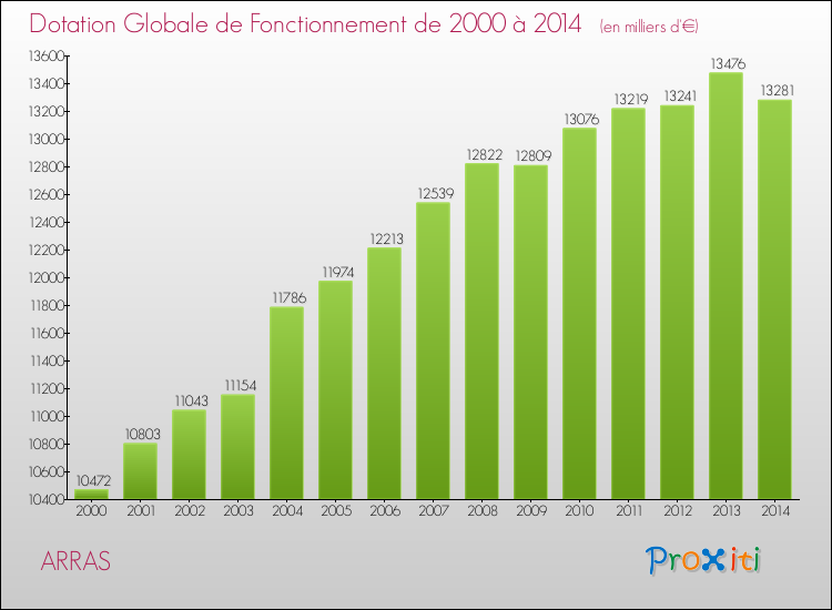 Evolution du montant de la Dotation Globale de Fonctionnement pour ARRAS de 2000 à 2014
