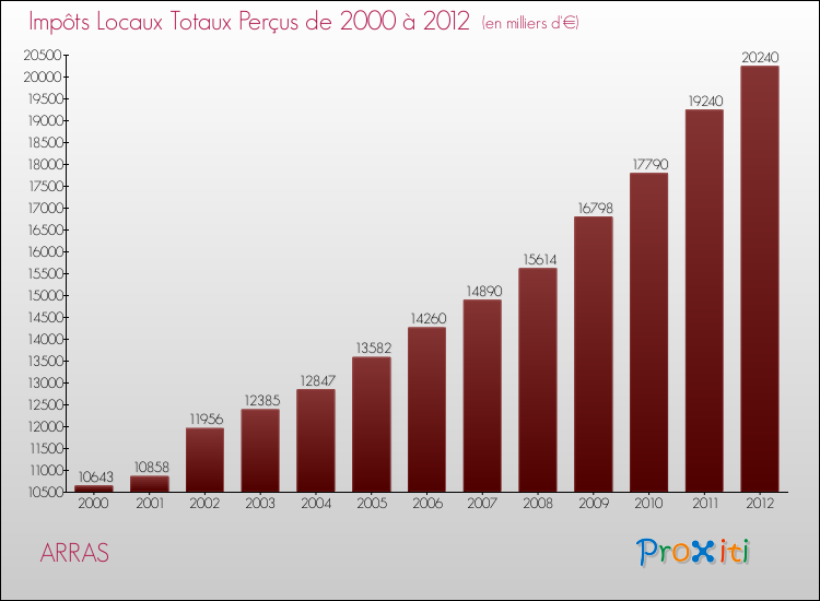 Evolution des Impôts Locaux pour ARRAS de 2000 à 2012