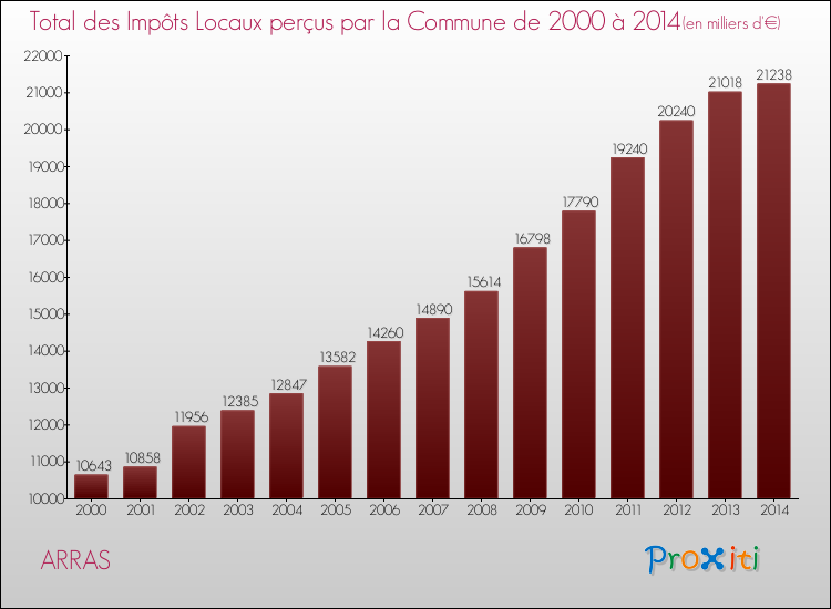 Evolution des Impôts Locaux pour ARRAS de 2000 à 2014