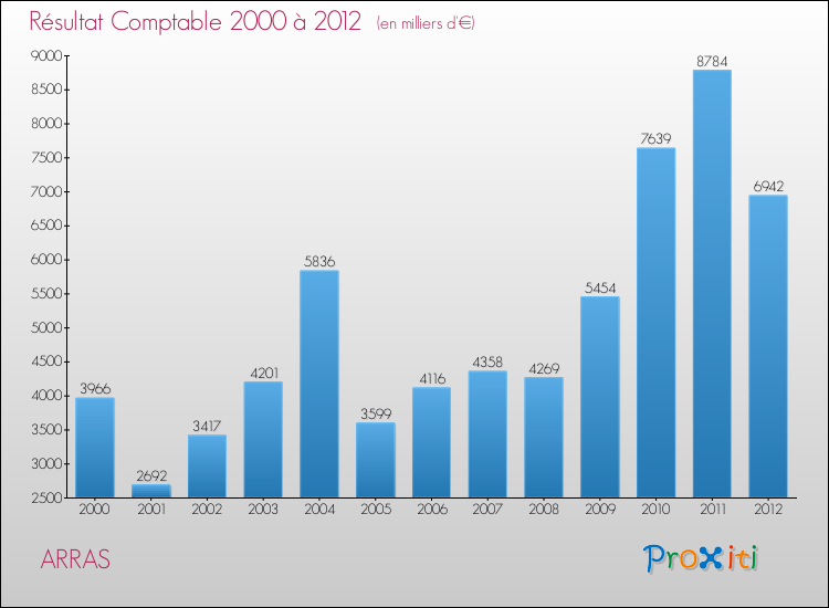 Evolution du résultat comptable pour ARRAS de 2000 à 2012