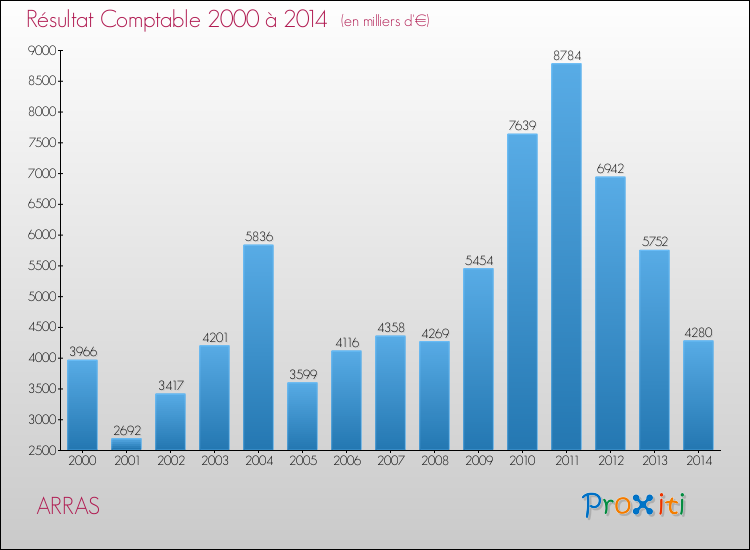 Evolution du résultat comptable pour ARRAS de 2000 à 2014