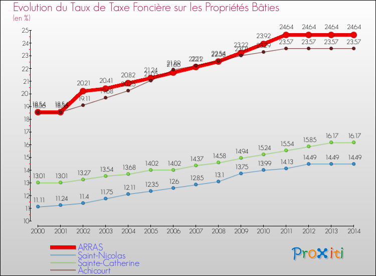 Evolution du taux de la taxe foncière sur le bati pour ARRAS et les communes proches de 2000 à 2014 Comparaison des taux de taxe foncière sur le bati pour ARRAS et les communes voisines de 2000 à 2014