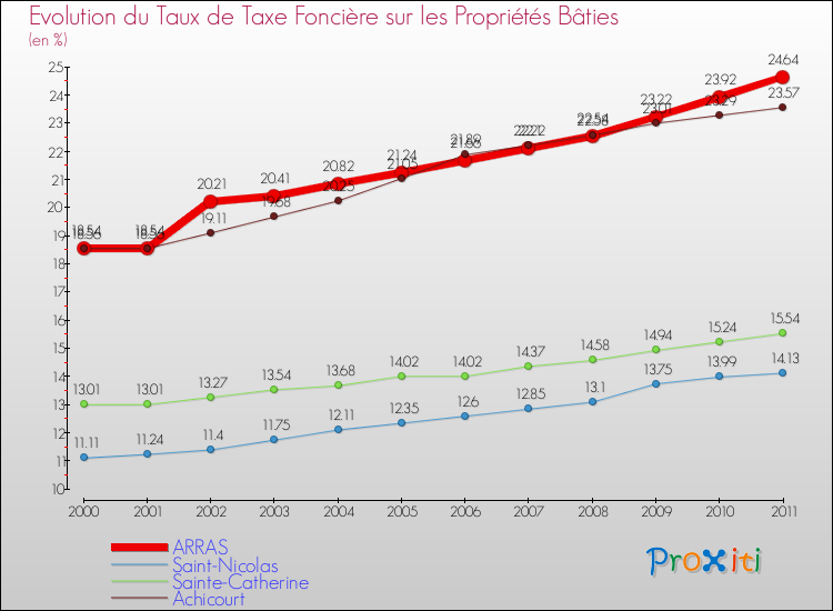 Evolution du taux de la taxe foncière sur le bati pour ARRAS et les communes proches Comparaison des taux de taxe foncière sur le bati pour ARRAS et les communes voisines
