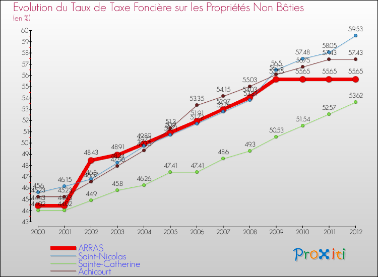 Evolution du taux de la taxe foncière sur les immeubles et terrains non batis pour ARRAS et les communes proches de 2000 à 2012 Comparaison des taux de la taxe foncière sur les immeubles et terrains non batis pour ARRAS et les communes voisines de 2000 à 2012