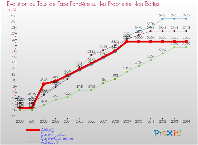 Evolution du taux de la taxe foncière sur les immeubles et terrains non batis pour ARRAS et les communes proches de 2000 à 2014 Comparaison des taux de la taxe foncière sur les immeubles et terrains non batis pour ARRAS et les communes voisines de 2000 à 2014