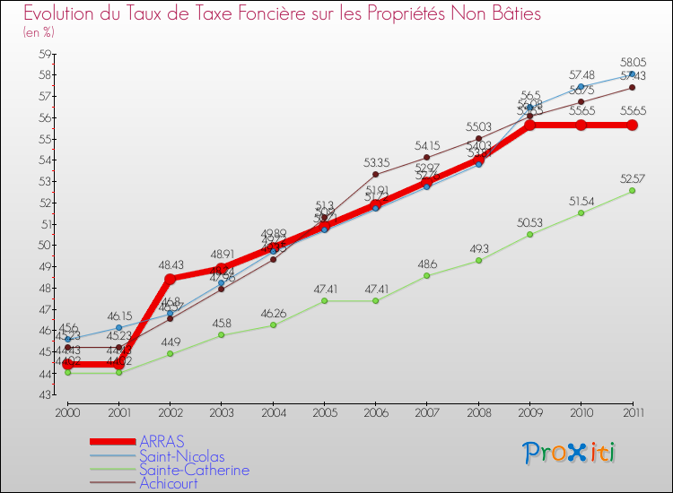 Evolution du taux de la taxe foncière sur les immeubles et terrains non batis pour ARRAS et les communes proches Comparaison des taux de la taxe foncière sur les immeubles et terrains non batis pour ARRAS et les communes voisines