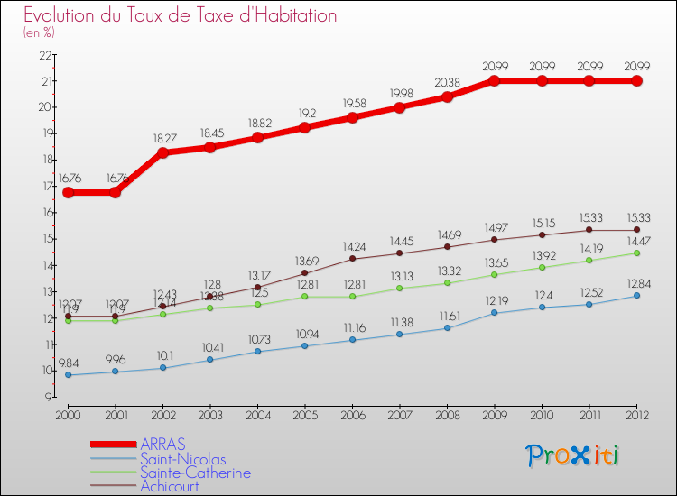 Evolution du taux de la taxe d'habitation pour ARRAS et les communes proches Comparaison des taux de la taxe d'habitation pour ARRAS et les communes voisines