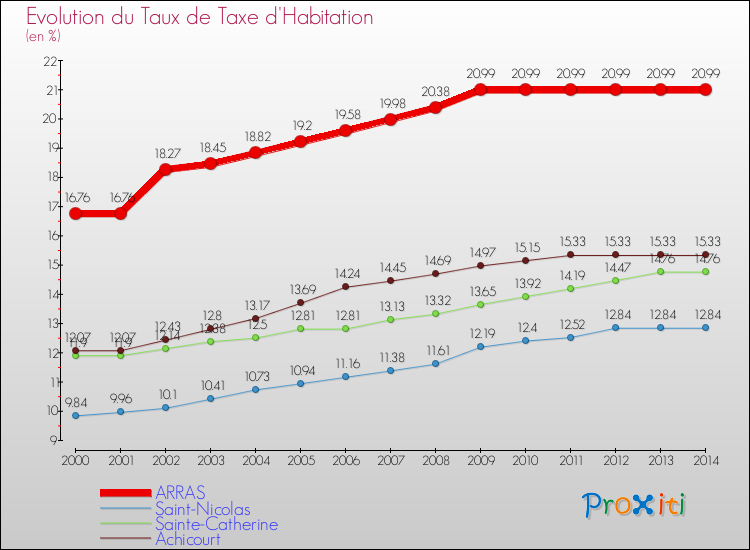 Evolution du taux de la taxe d'habitation pour ARRAS et les communes proches de 2000 à 2014 Comparaison des taux de la taxe d'habitation pour ARRAS et les communes voisines de 2000 à 2014