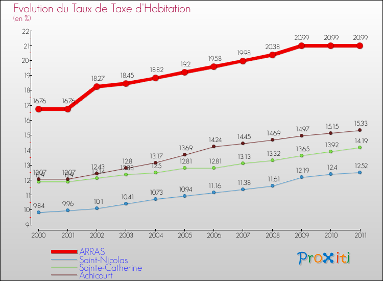 Evolution du taux de la taxe d'habitation pour ARRAS et les communes proches Comparaison des taux de la taxe d'habitation pour ARRAS et les communes voisines