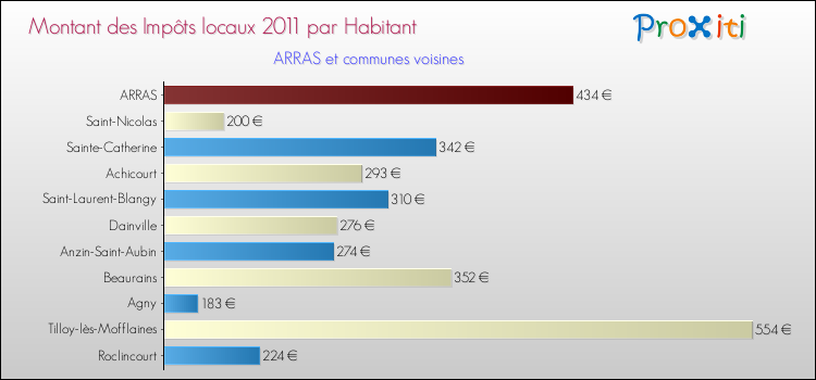 Montant des impôts locaux par Habitant pour ARRAS et les communes proches Comparaison des impôts locaux par habitant pour ARRAS et les communes voisines