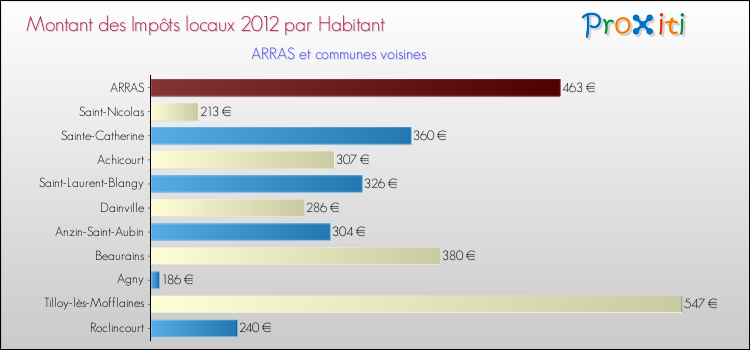 Montant des impôts locaux par Habitant pour ARRAS et les communes proches Comparaison des impôts locaux par habitant pour ARRAS et les communes voisines