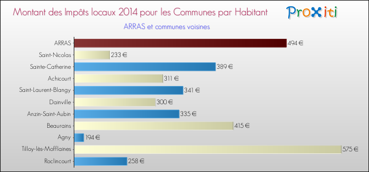 Comparaison des impôts locaux par habitant pour ARRAS et les communes voisines en 2014