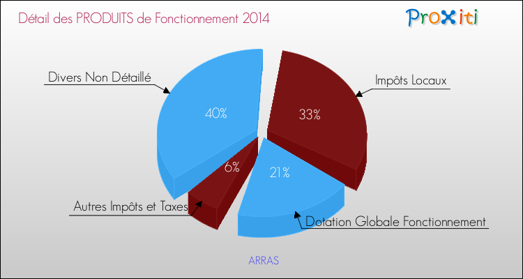 Budget de Fonctionnement 2014 pour la commune de ARRAS