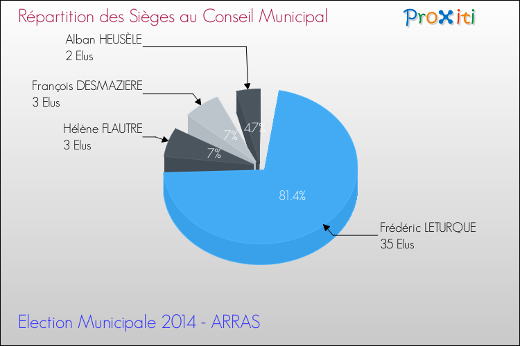 Elections Municipales 2014 - Répartition des élus au conseil municipal entre les listes à l'issue du 1er Tour pour la commune de ARRAS