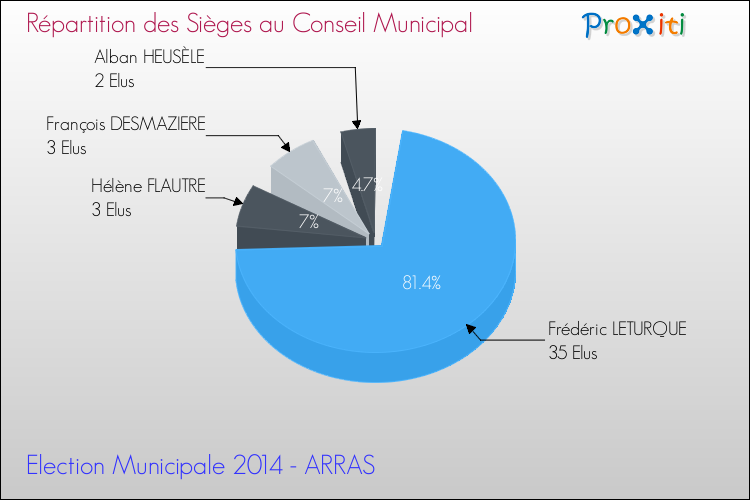Répartition des élus au conseil municipal entre les listes à l'issue du 1er Tour des Elections Municipales 2014 de la commune de ARRAS Elections Municipales 2014 - Répartition des élus au conseil municipal entre les listes à l'issue du 1er Tour pour la commune de ARRAS