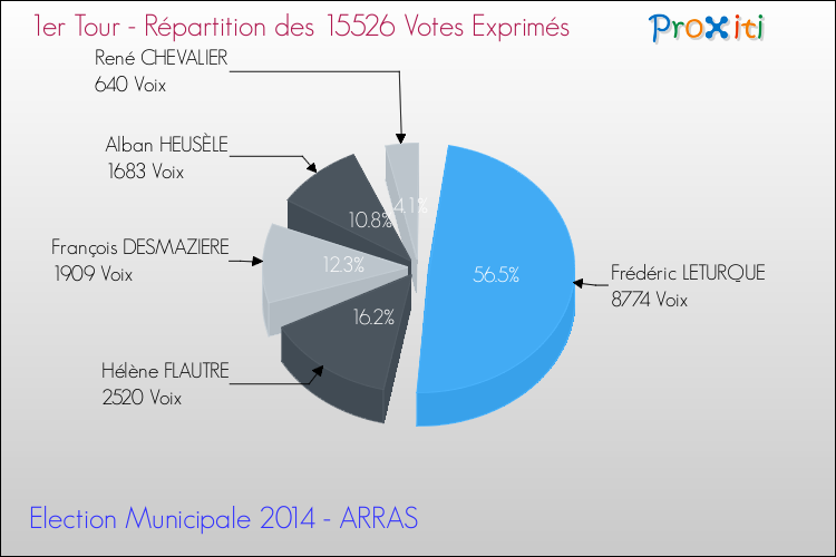 Elections Municipales 2014 - Répartition des votes exprimés au 1er Tour pour la commune de ARRAS