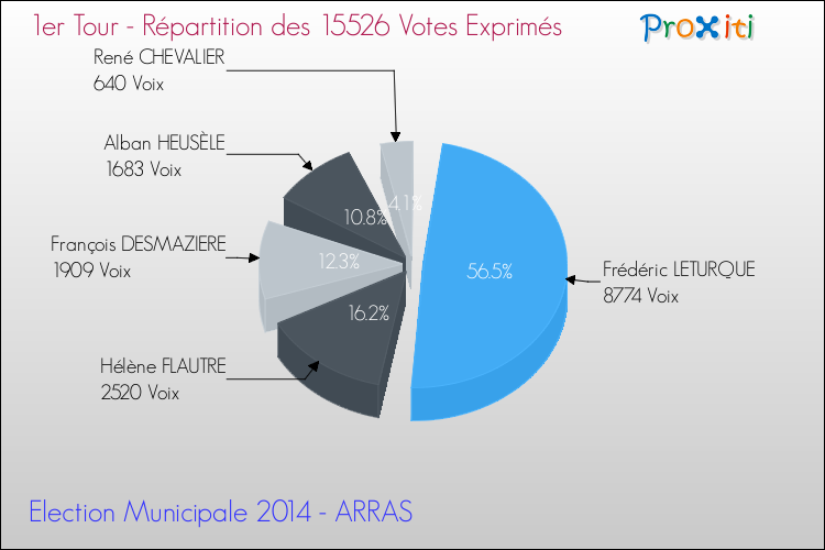 Répartition des votes exprimés au 1er Tour des Elections Municipales 2014 de la commune de ARRAS Elections Municipales 2014 - Répartition des votes exprimés au 1er Tour pour la commune de ARRAS