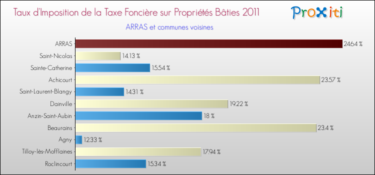 Taux d'imposition de la taxe foncière sur le bati 2011 pour ARRAS et les communes proches Comparaison des taux d'imposition de la taxe foncière sur le bati 2011 pour ARRAS et les communes voisines
