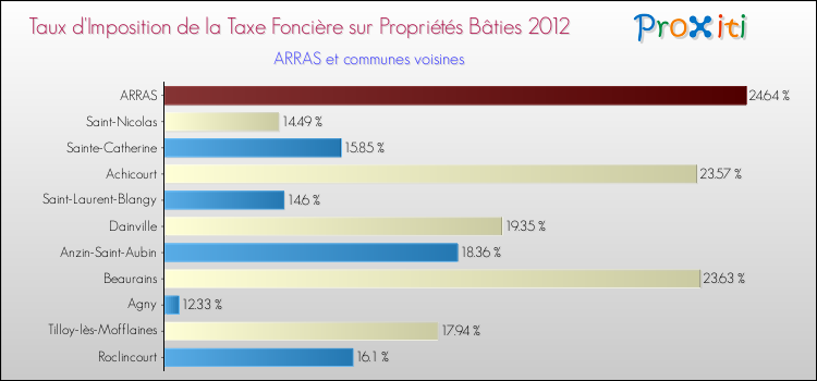 Taux d'imposition de la taxe foncière sur le bati 2012 pour ARRAS et les communes proches Comparaison des taux d'imposition de la taxe foncière sur le bati 2012 pour ARRAS et les communes voisines