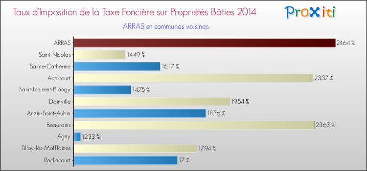 Taux d'imposition de la taxe foncière sur le bati 2014 pour ARRAS et les communes proches Comparaison des taux d'imposition de la taxe foncière sur le bati 2014 pour ARRAS et les communes voisines