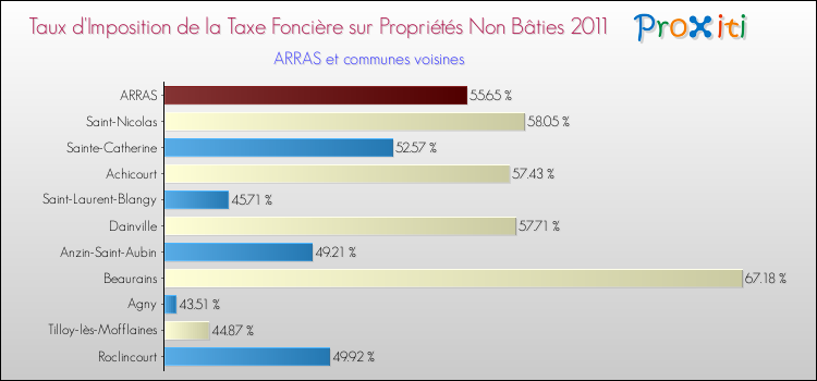 Taux d'imposition de la taxe foncière sur les immeubles et terrains non batis 2011 pour ARRAS et les communes proches Comparaison des taux d'imposition de la taxe foncière sur les immeubles et terrains non batis 2011 pour ARRAS et les communes voisines