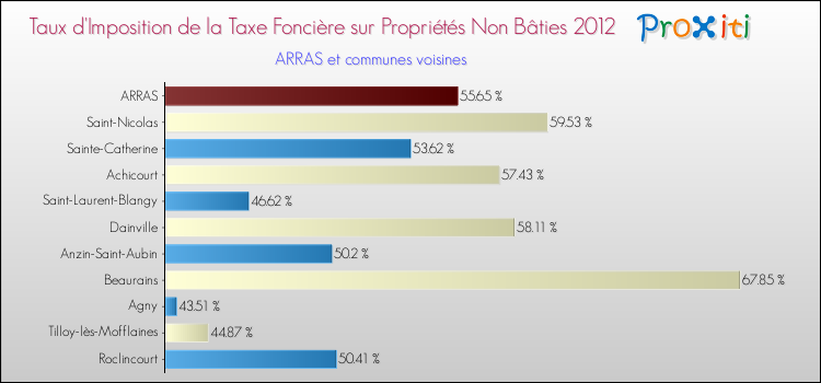 Comparaison des taux d'imposition de la taxe foncière sur les immeubles et terrains non batis 2012 pour ARRAS et les communes voisines