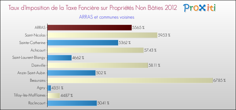 Taux d'imposition de la taxe foncière sur les immeubles et terrains non batis 2012 pour ARRAS et les communes proches Comparaison des taux d'imposition de la taxe foncière sur les immeubles et terrains non batis 2012 pour ARRAS et les communes voisines