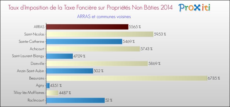 Taux d'imposition de la taxe foncière sur les immeubles et terrains non batis 2014 pour ARRAS et les communes proches Comparaison des taux d'imposition de la taxe foncière sur les immeubles et terrains non batis 2014 pour ARRAS et les communes voisines