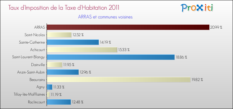 Taux d'imposition de la taxe d'habitation 2011 pour ARRAS et les communes proches Comparaison des taux d'imposition de la taxe d'habitation 2011 pour ARRAS et les communes voisines
