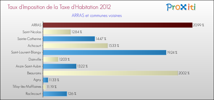 Comparaison des taux d'imposition de la taxe d'habitation 2012 pour ARRAS et les communes voisines