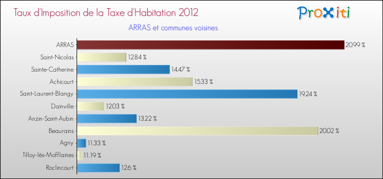 Taux d'imposition de la taxe d'habitation 2012 pour ARRAS et les communes proches Comparaison des taux d'imposition de la taxe d'habitation 2012 pour ARRAS et les communes voisines