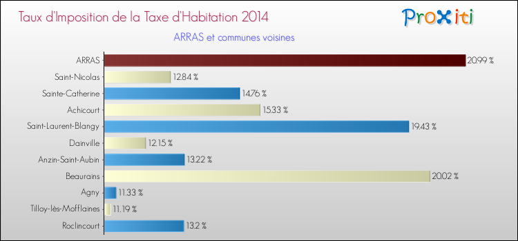 Comparaison des taux d'imposition de la taxe d'habitation 2014 pour ARRAS et les communes voisines