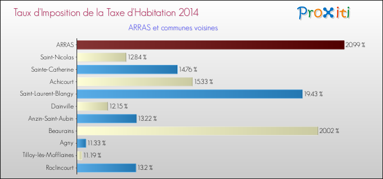 Taux d'imposition de la taxe d'habitation 2014 pour ARRAS et les communes proches Comparaison des taux d'imposition de la taxe d'habitation 2014 pour ARRAS et les communes voisines