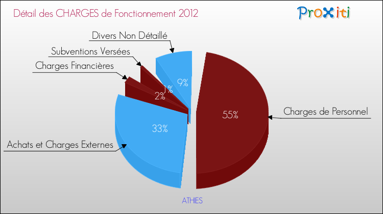 Décomposition des Charges de Fonctionnement 2012 de la commune de ATHIES Charges de Fonctionnement 2012 pour la commune de ATHIES