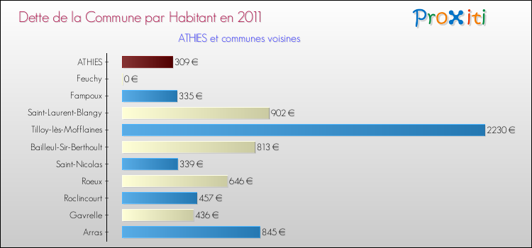 Dette par habitant de la commune en 2011 pour ATHIES et les communes proches Comparaison de la dette par habitant de la commune en 2011 pour ATHIES et les communes voisines