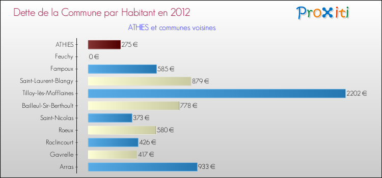 Dette par habitant de la commune en 2012 pour ATHIES et les communes proches Comparaison de la dette par habitant de la commune en 2012 pour ATHIES et les communes voisines