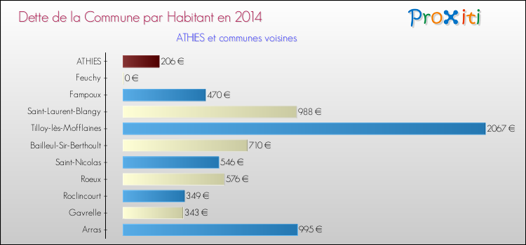 Comparaison de la dette par habitant de la commune en 2014 pour ATHIES et les communes voisines
