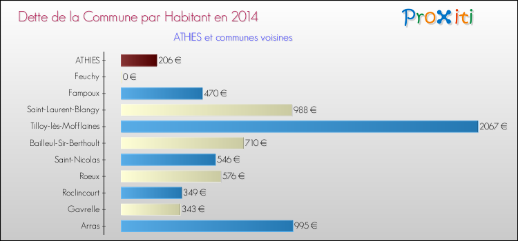 Dette par habitant de la commune en 2014 pour ATHIES et les communes proches Comparaison de la dette par habitant de la commune en 2014 pour ATHIES et les communes voisines